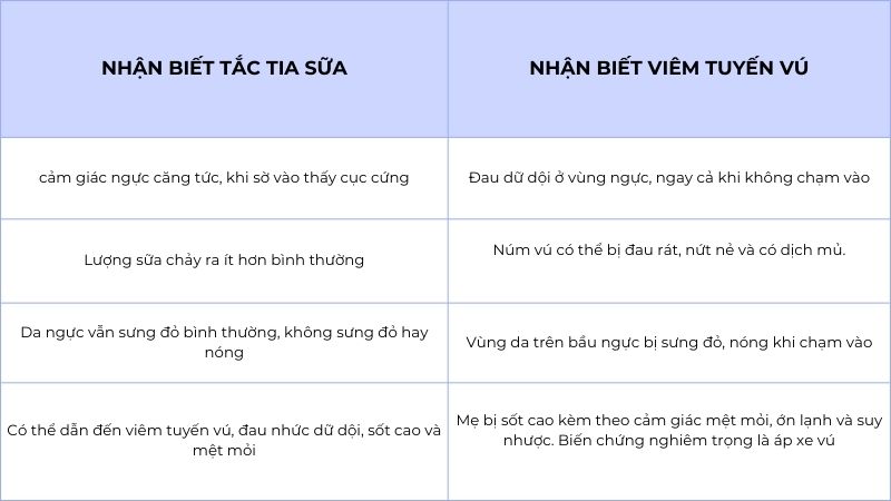 phân biệt dấu hiệu nhận biết tắc tia sữa và viêm tuyến vú